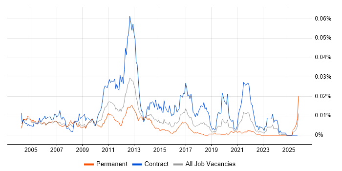 OSS Solutions Architect job vacancy trend in the UK OSS Solutions Architect job vacancy trend in the UK