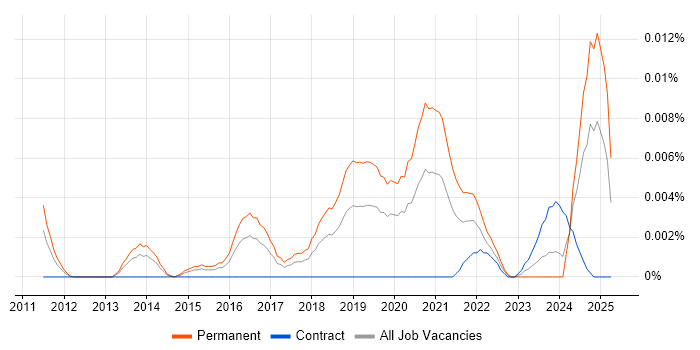 Job vacancy trend for OSWP in the UK Job vacancy trend for OSWP in the UK