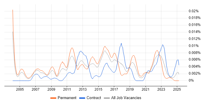 Job vacancy trend for Outbound Marketing in the UK