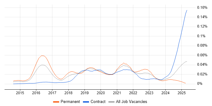 Job vacancy trend for OutSystems in the UK