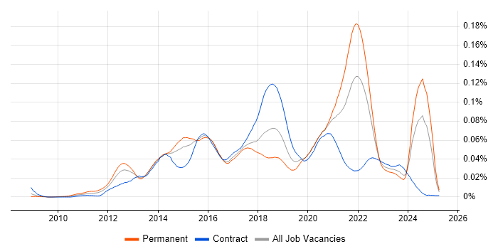 Job vacancy trend for Over-the-Top Content in the UK Job vacancy trend for Over-the-Top Content in the UK