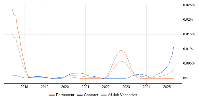 Job vacancy trend for OVHcloud in the UK Job vacancy trend for OVHcloud in the UK