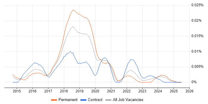 Job vacancy trend for oVirt in the UK Job vacancy trend for oVirt in the UK