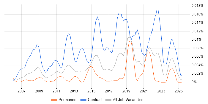 Job vacancy trend for P2P Business Analyst in the UK Job vacancy trend for P2P Business Analyst in the UK