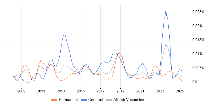 Job vacancy trend for P3M3 in the UK Job vacancy trend for P3M3 in the UK