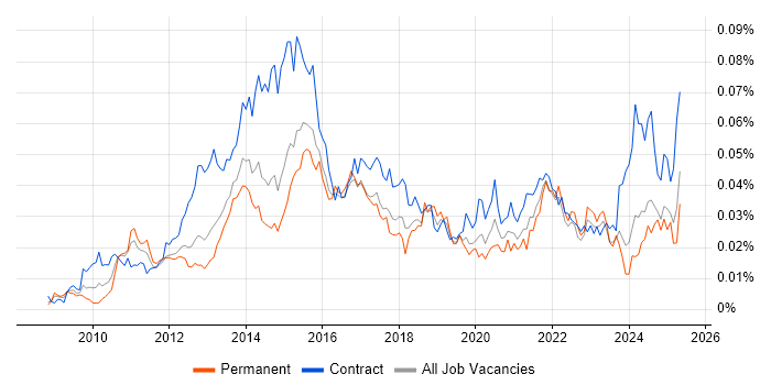 Job vacancy trend for P3O in the UK Job vacancy trend for P3O in the UK