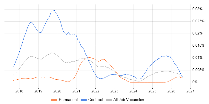 Pa11y job vacancy trend in the UK