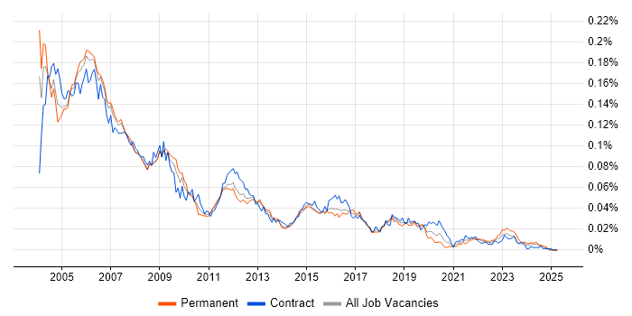 Job vacancy trend for PABX in the UK Job vacancy trend for PABX in the UK
