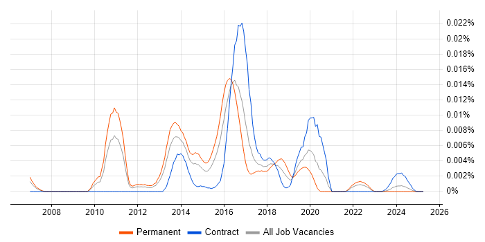 Job vacancy trend for Pacemaker in the UK