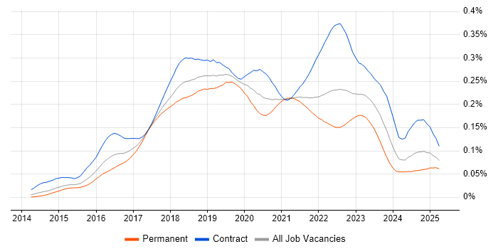 Job vacancy trend for Packer in the UK