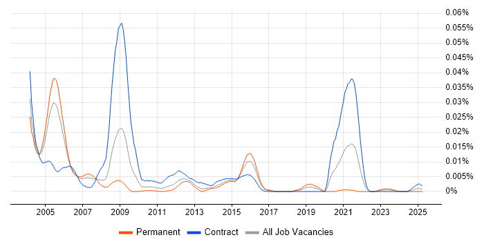 Job vacancy trend for Packet Switching in the UK Job vacancy trend for Packet Switching in the UK