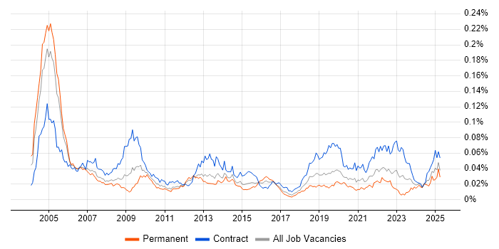 Job vacancy trend for PACS in the UK Job vacancy trend for PACS in the UK
