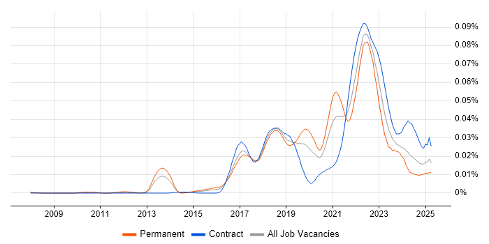 Job vacancy trend for PagerDuty in the UK Job vacancy trend for PagerDuty in the UK