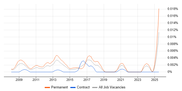 Job vacancy trend for Paid Search Executive in the UK Job vacancy trend for Paid Search Executive in the UK