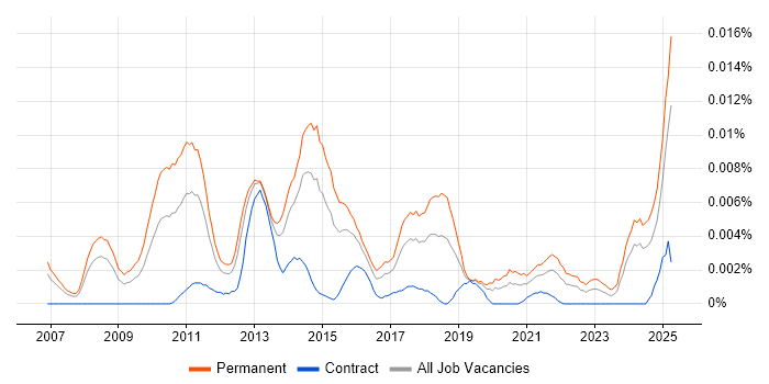 Job vacancy trend for Paid Search Manager in the UK Job vacancy trend for Paid Search Manager in the UK