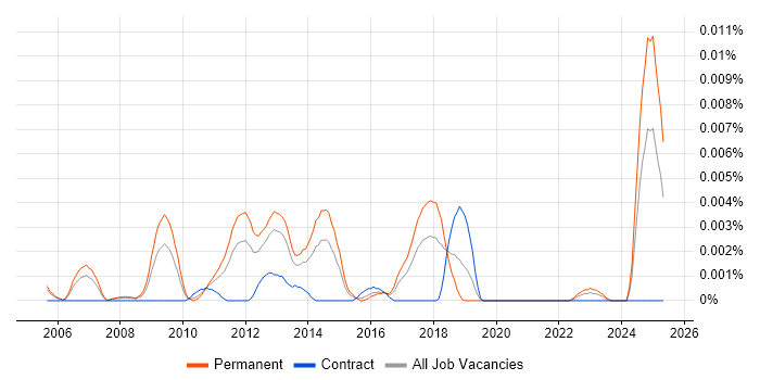 Job vacancy trend for Paid Search Specialist in the UK