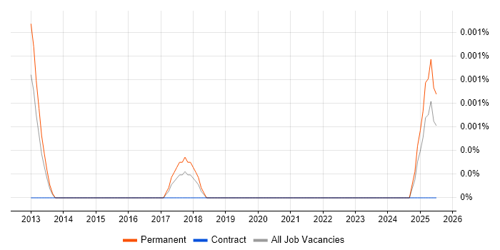 Job vacancy trend for Paid Search Strategist in the UK
