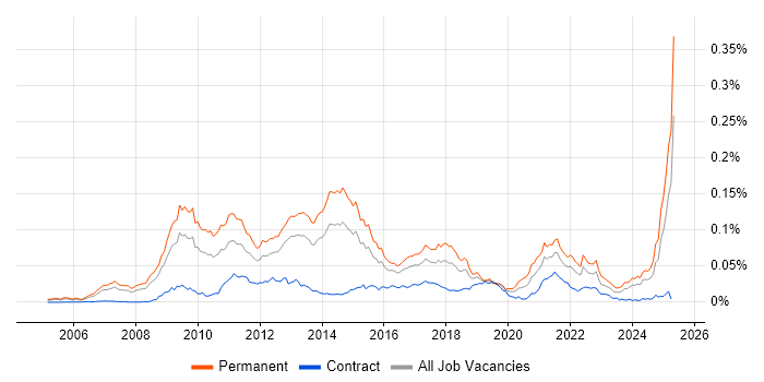 Job vacancy trend for Paid Search in the UK