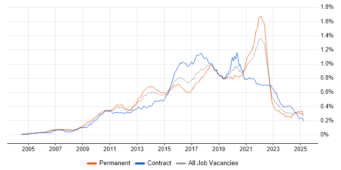 Job vacancy trend for Pair Programming in the UK