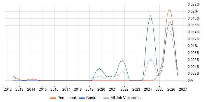 Palantir Consultant job vacancy trend in the UK
