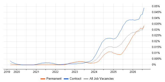 Palantir Engineer job vacancy trend in the UK