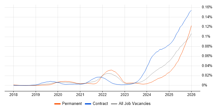 Palantir Foundry job vacancy trend in the UK