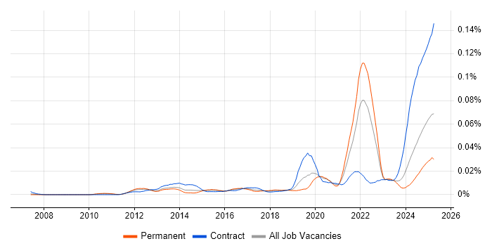 Job vacancy trend for Palantir in the UK
