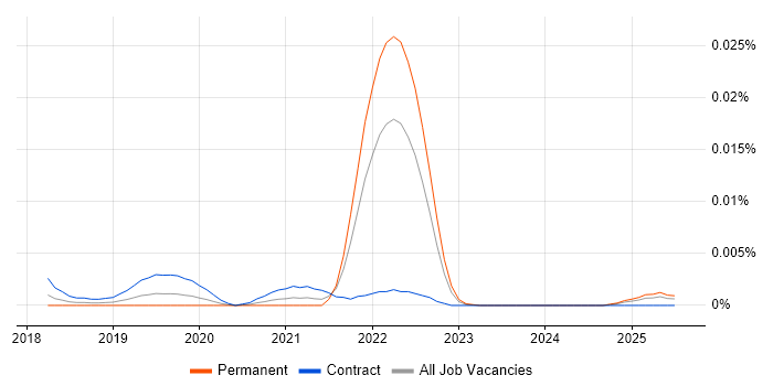 Job vacancy trend for Panaseer in the UK Job vacancy trend for Panaseer in the UK