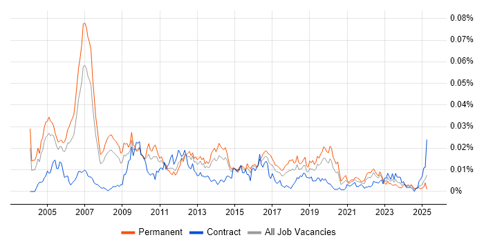 Job vacancy trend for Panasonic in the UK Job vacancy trend for Panasonic in the UK