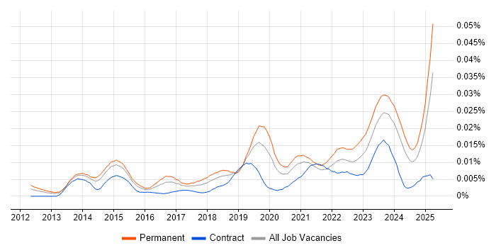 Job vacancy trend for PaperCut in the UK