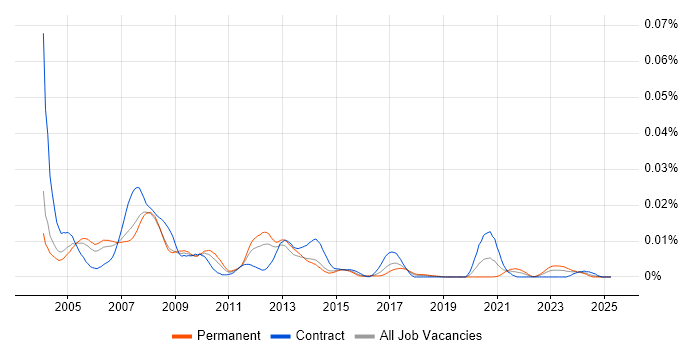 Job vacancy trend for Papyrus in the UK Job vacancy trend for Papyrus in the UK