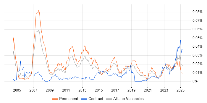 Job vacancy trend for Parallel Computing in the UK Job vacancy trend for Parallel Computing in the UK