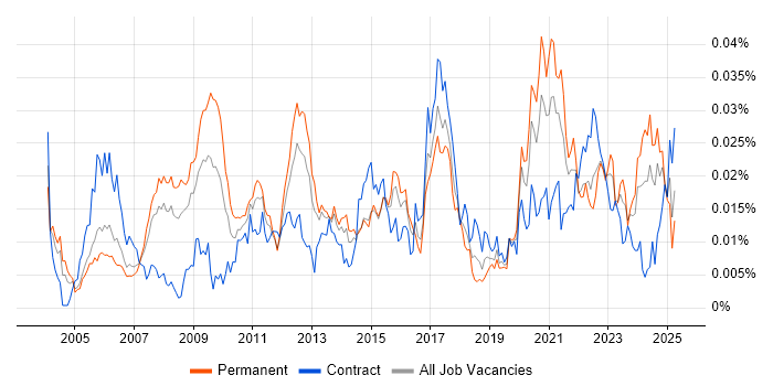 Job vacancy trend for Parallel Processing in the UK Job vacancy trend for Parallel Processing in the UK