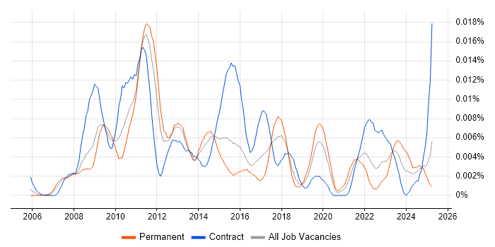 Job vacancy trend for Parasoft in the UK Job vacancy trend for Parasoft in the UK