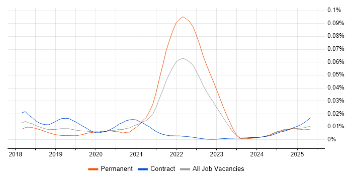 Job vacancy trend for Parceljs in the UK