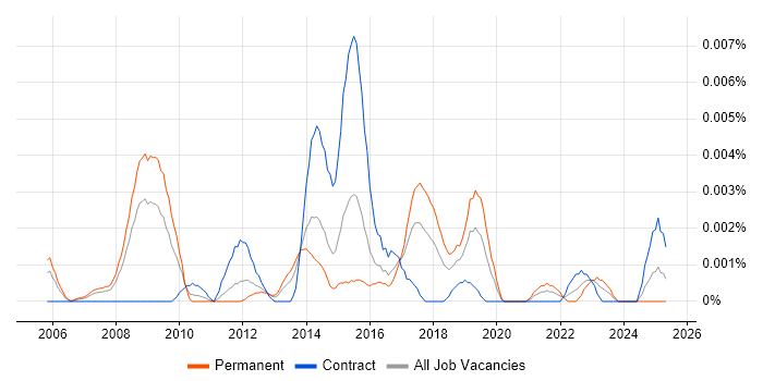 Job vacancy trend for Pareto Analysis in the UK Job vacancy trend for Pareto Analysis in the UK
