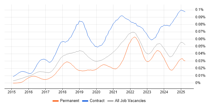 Job vacancy trend for Parquet in the UK Job vacancy trend for Parquet in the UK