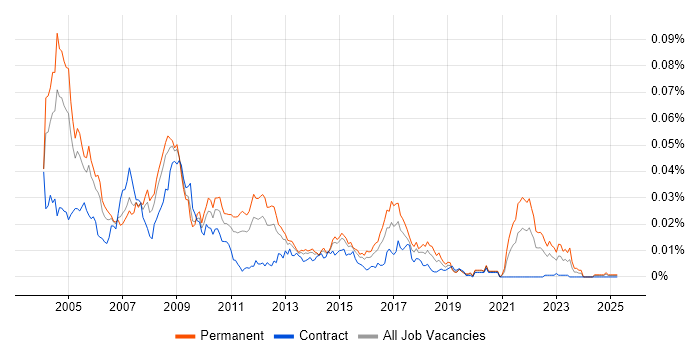 Job vacancy trend for Pascal in the UK Job vacancy trend for Pascal in the UK