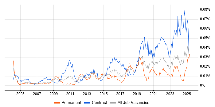 Job vacancy trend for Password Management in the UK Job vacancy trend for Password Management in the UK