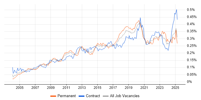 Job vacancy trend for Patch Management in the UK