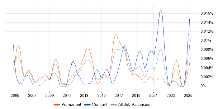 Job vacancy trend for Pattern Matching in the UK Job vacancy trend for Pattern Matching in the UK