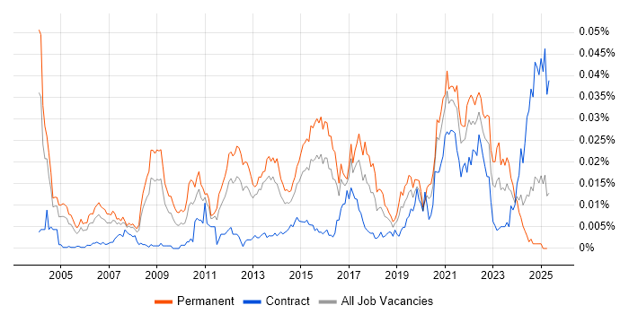 Job vacancy trend for Pattern Recognition in the UK Job vacancy trend for Pattern Recognition in the UK