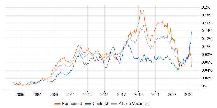 Job vacancy trend for Payment Gateway in the UK