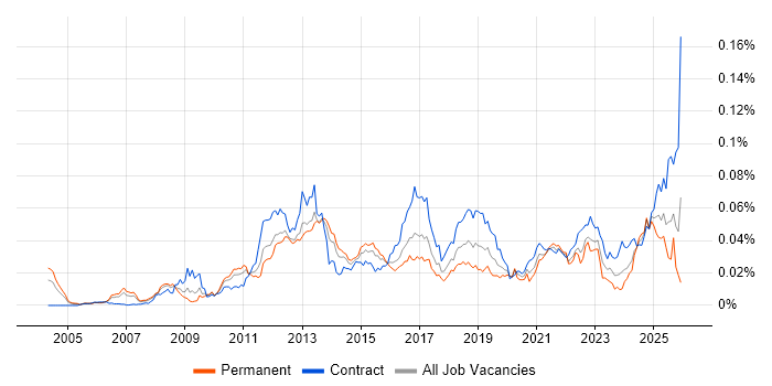 Payments Architect job vacancy trend in the UK