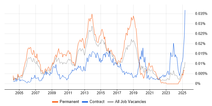 Job vacancy trend for Payments Consultant in the UK Job vacancy trend for Payments Consultant in the UK
