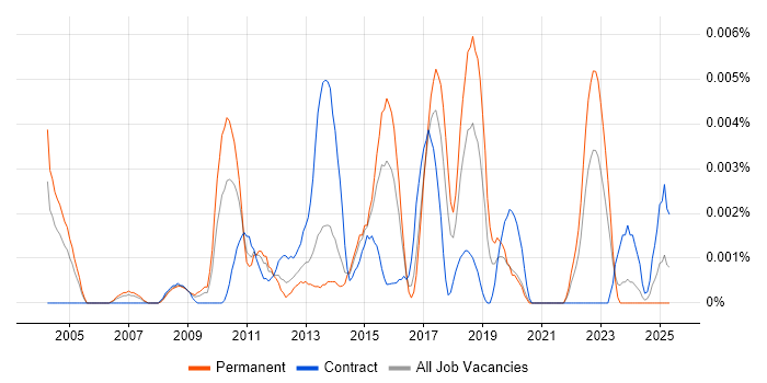 Job vacancy trend for Payments Expert in the UK Job vacancy trend for Payments Expert in the UK