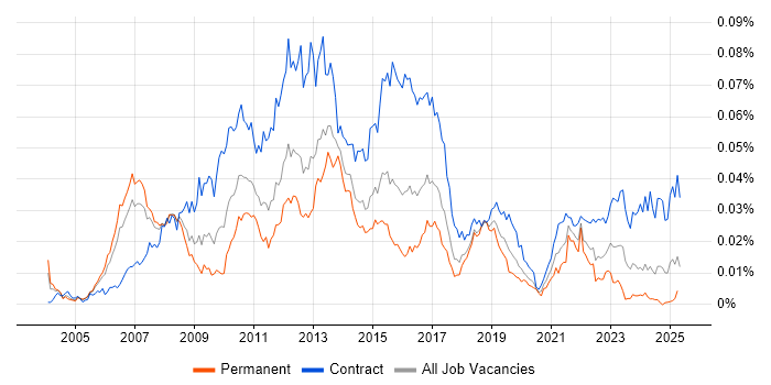 Job vacancy trend for Payments Project Manager in the UK Job vacancy trend for Payments Project Manager in the UK