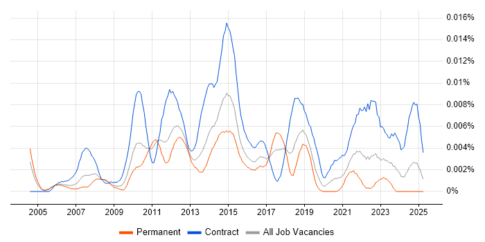Job vacancy trend for Payments Tester in the UK Job vacancy trend for Payments Tester in the UK