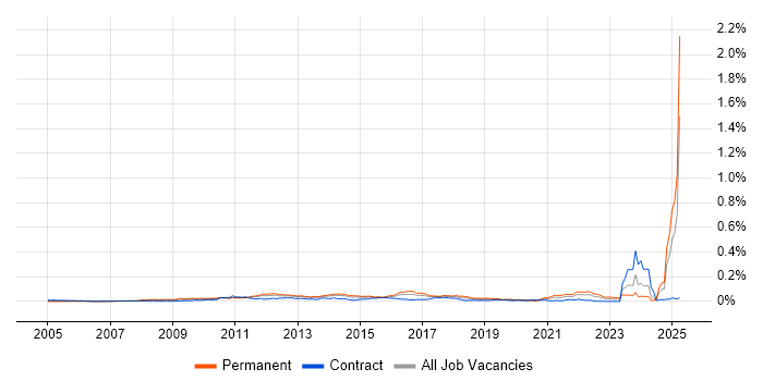 Job vacancy trend for PayPal in the UK