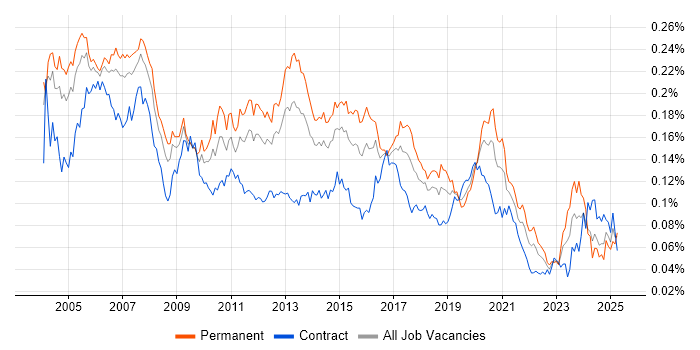 Job vacancy trend for PBX in the UK Job vacancy trend for PBX in the UK